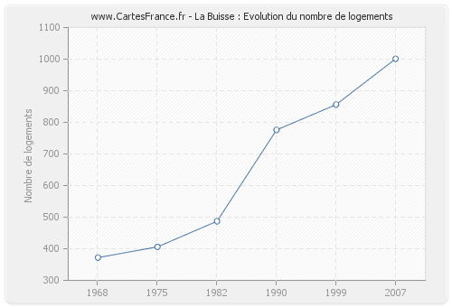 La Buisse : Evolution du nombre de logements